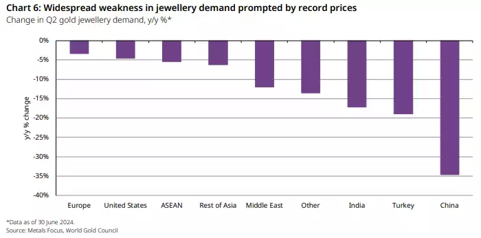 Widespread weakness in gold jewellery 2024 Q2